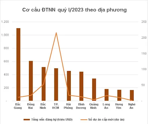 Top các địa điểm thu hút đầu tư FDI tại Việt Nam trong quý I/2023