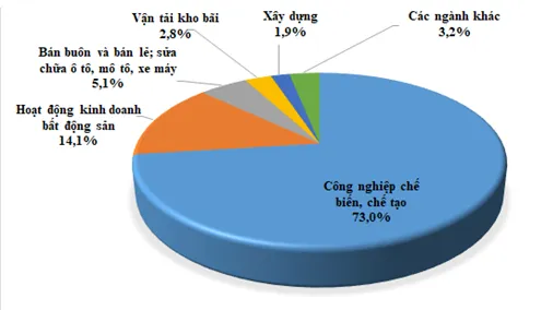 Tình hình đầu tư FDI ở Việt Nam