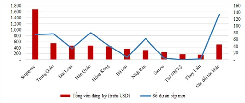 Tình hình đầu tư FDI ở Việt Nam