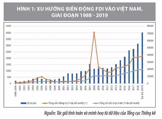 Tình hình đầu tư FDI ở Việt Nam