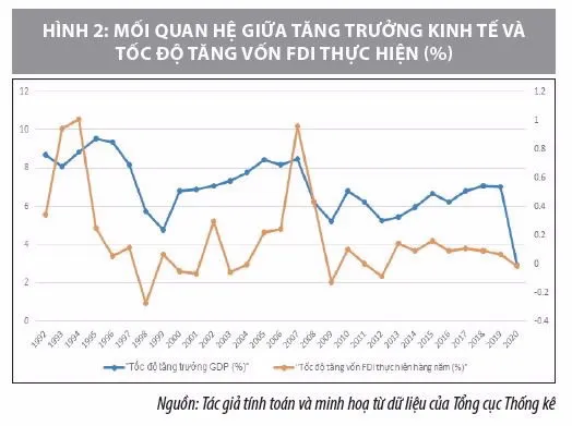 Tình hình đầu tư FDI ở Việt Nam