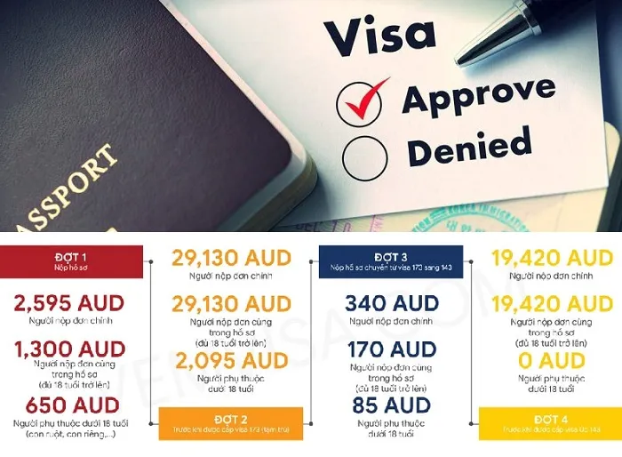 Visa 173 Úc | Bảo lãnh cha mẹ tạm trú có đóng phí