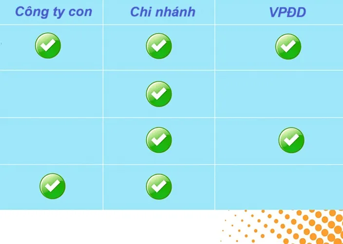 So sánh chi nhánh, công ty con, VPĐD