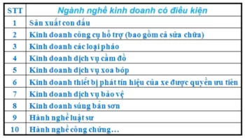 15 Ngành nghề kinh doanh có điều kiện phổ biến năm 2023