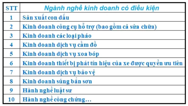 15 Ngành nghề kinh doanh có điều kiện phổ biến năm 2023