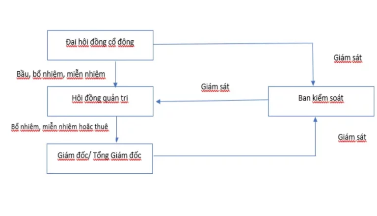 Cơ cấu tổ chức Công ty cổ phần