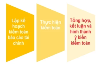 Quy trình kiểm toán báo cáo tài chính