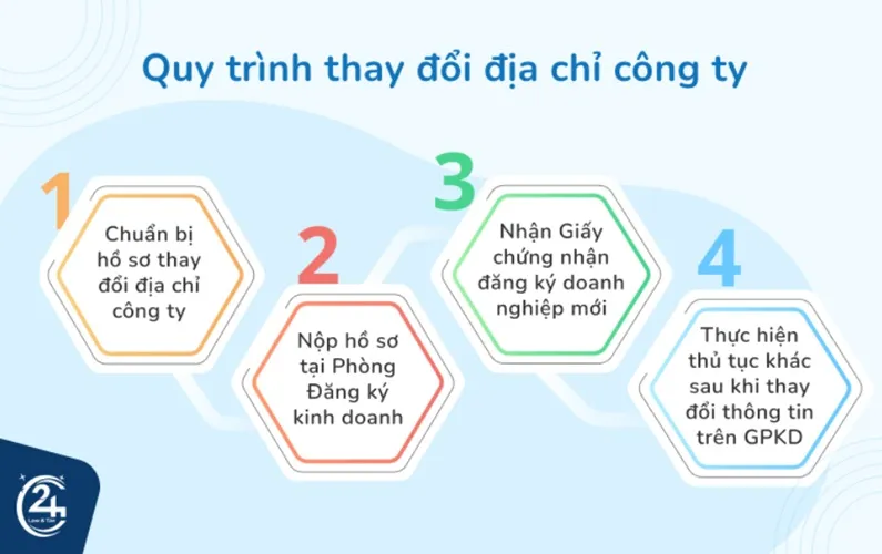 Thay đổi địa chỉ công ty