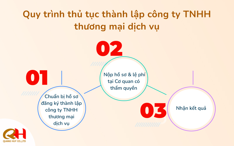 Quy trình thủ tục thành lập công ty TNHH thương mại dịch vụ