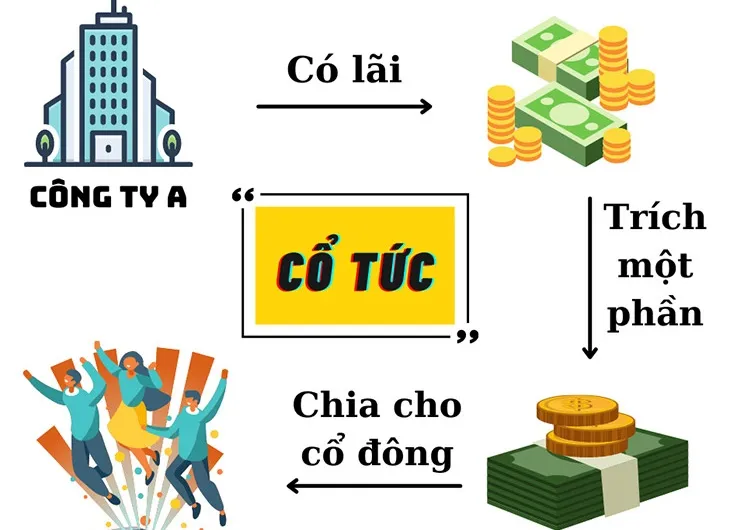 Cổ tức là gì? Các quy định pháp lý về cổ tức