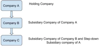 Holding Company là gì?