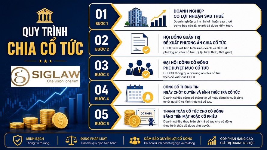 Quy trình thủ tục chia cổ tức