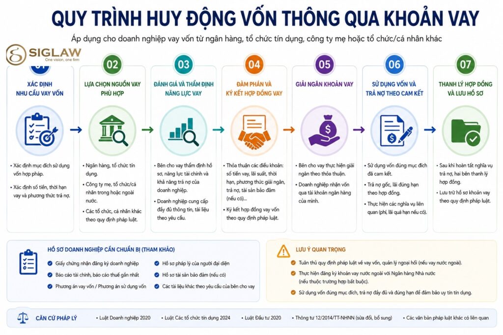 Quy trình huy động vốn thông qua khoản vay