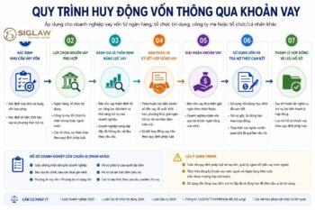 Quy trình huy động vốn thông qua khoản vay