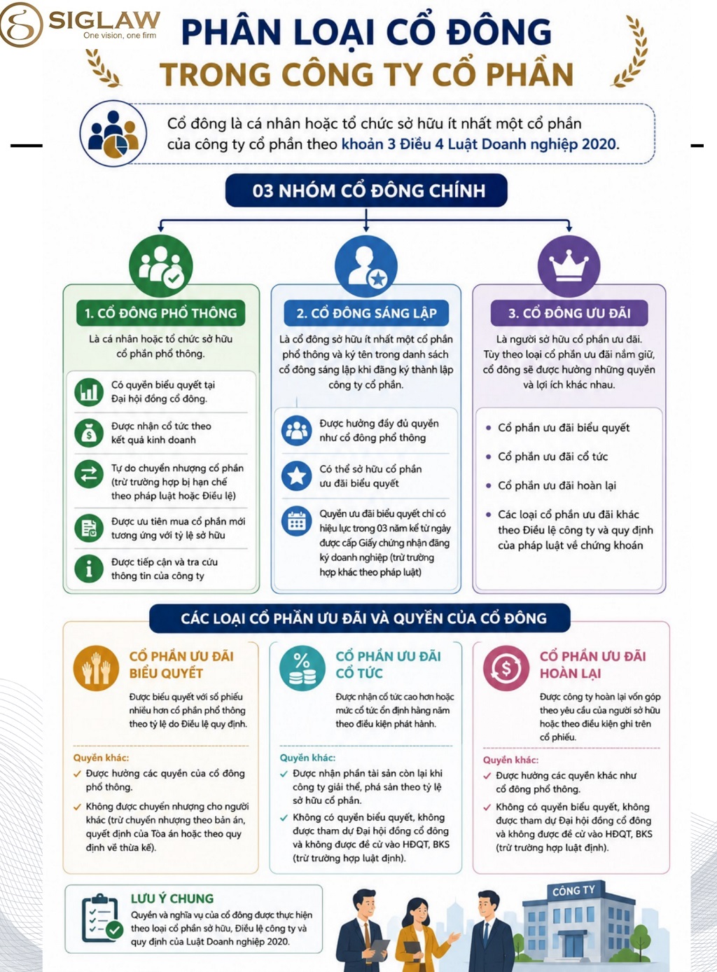 Infographic Phân loại cổ đông mới nhất 2026 Infographic Phân loại cổ đông mới nhất 2026
