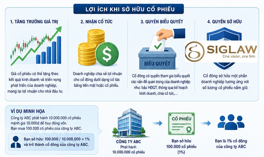 Lợi ích khi đầu tư cổ phiếu Lợi ích khi đầu tư cổ phiếu
