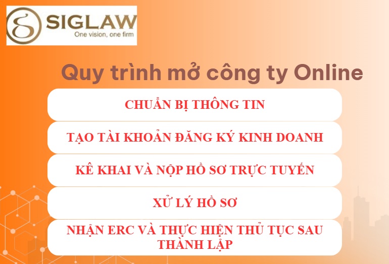 Quy trình mở công ty online từ 23/07/2026 Quy trình mở công ty online từ 23/07/2026